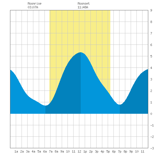 Castleton tide chart for Wednesday, February 15, 2023