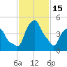 Castleton tide chart for Wednesday, February 15, 2023