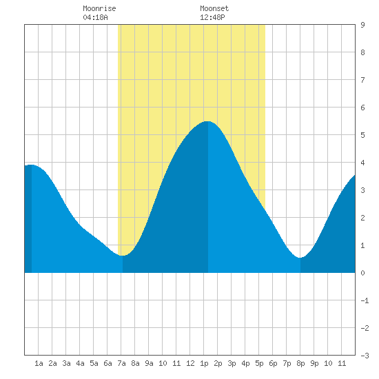 Castleton tide chart for Thursday, February 16, 2023