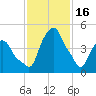 Castleton tide chart for Thursday, February 16, 2023