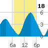 Castleton tide chart for Saturday, February 18, 2023