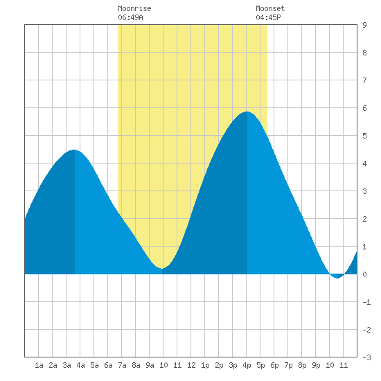 Castleton tide chart for Sunday, February 19, 2023