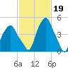 Castleton tide chart for Sunday, February 19, 2023