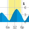Castleton tide chart for Wednesday, February 1, 2023