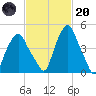 Castleton tide chart for Monday, February 20, 2023