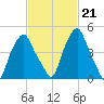Castleton tide chart for Tuesday, February 21, 2023