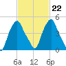 Castleton tide chart for Wednesday, February 22, 2023