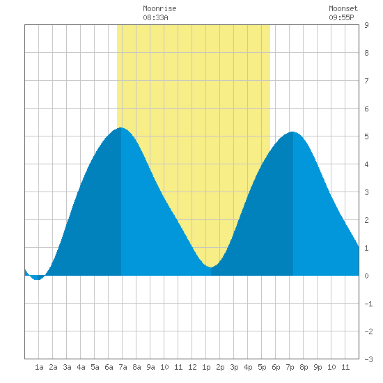 Castleton tide chart for Thursday, February 23, 2023