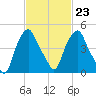 Castleton tide chart for Thursday, February 23, 2023