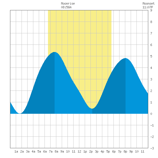 Castleton tide chart for Friday, February 24, 2023
