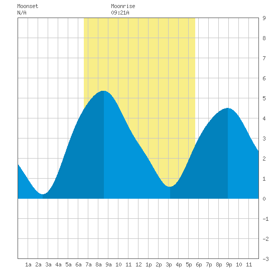 Castleton tide chart for Saturday, February 25, 2023