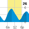 Castleton tide chart for Sunday, February 26, 2023