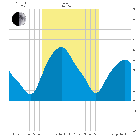 Castleton tide chart for Monday, February 27, 2023