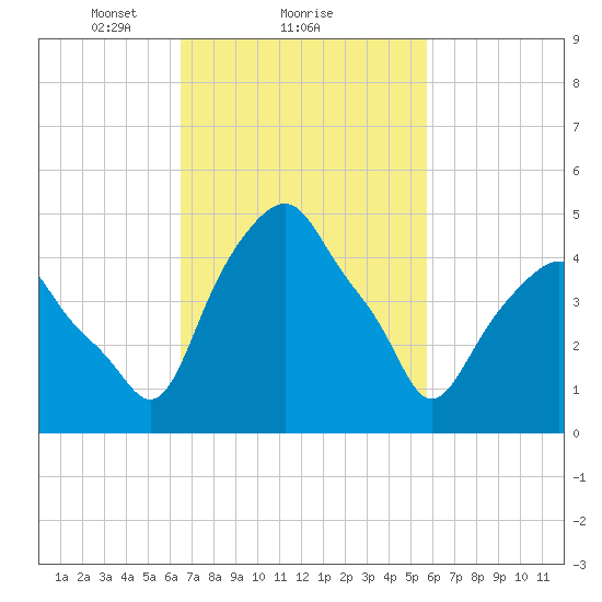 Castleton tide chart for Tuesday, February 28, 2023
