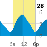 Castleton tide chart for Tuesday, February 28, 2023