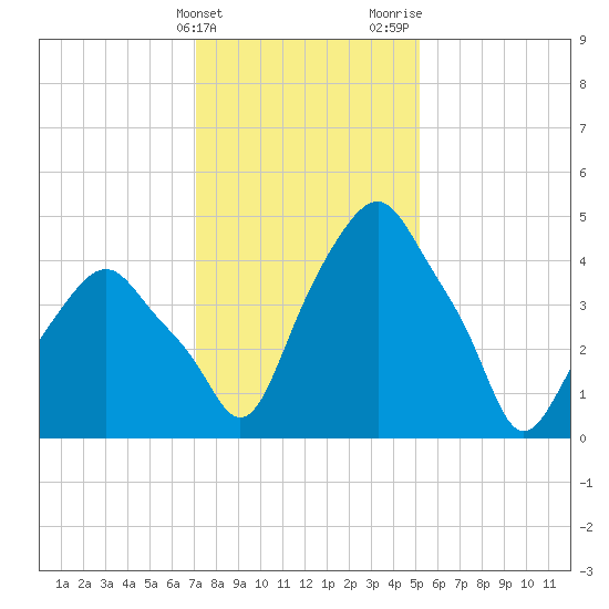 Castleton tide chart for Friday, February 3, 2023
