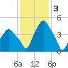 Castleton tide chart for Friday, February 3, 2023