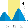 Castleton tide chart for Saturday, February 4, 2023