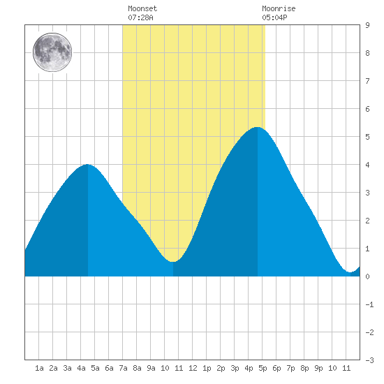 Castleton tide chart for Sunday, February 5, 2023