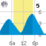 Castleton tide chart for Sunday, February 5, 2023