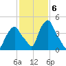 Castleton tide chart for Monday, February 6, 2023