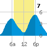 Castleton tide chart for Tuesday, February 7, 2023