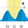 Castleton tide chart for Wednesday, February 8, 2023