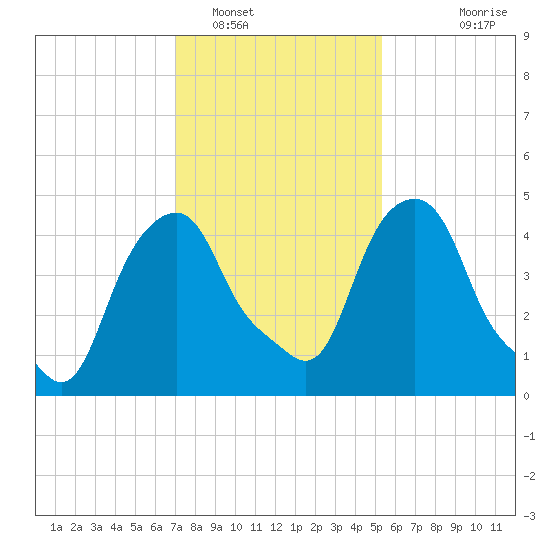 Castleton tide chart for Thursday, February 9, 2023