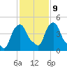 Castleton tide chart for Thursday, February 9, 2023