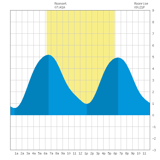 Castleton tide chart for Friday, March 10, 2023