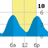 Castleton tide chart for Friday, March 10, 2023