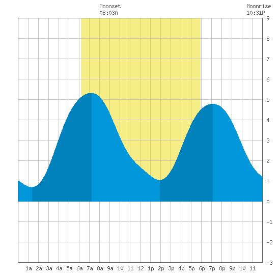 Castleton tide chart for Saturday, March 11, 2023