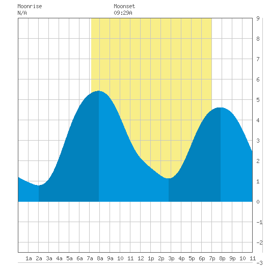 Castleton tide chart for Sunday, March 12, 2023