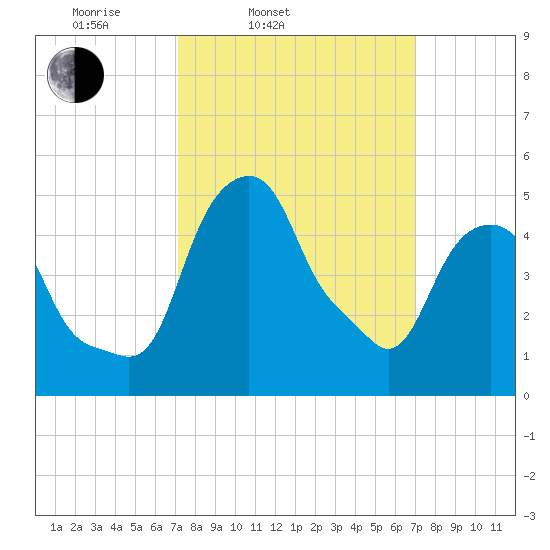 Castleton tide chart for Tuesday, March 14, 2023