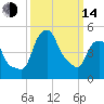 Castleton tide chart for Tuesday, March 14, 2023