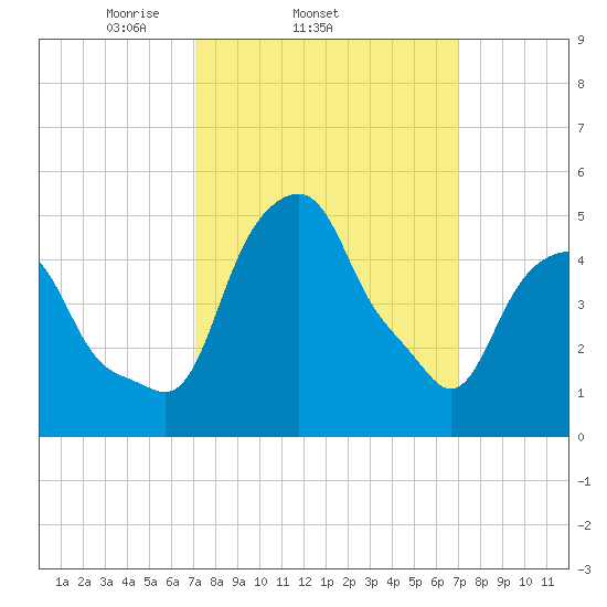 Castleton tide chart for Wednesday, March 15, 2023