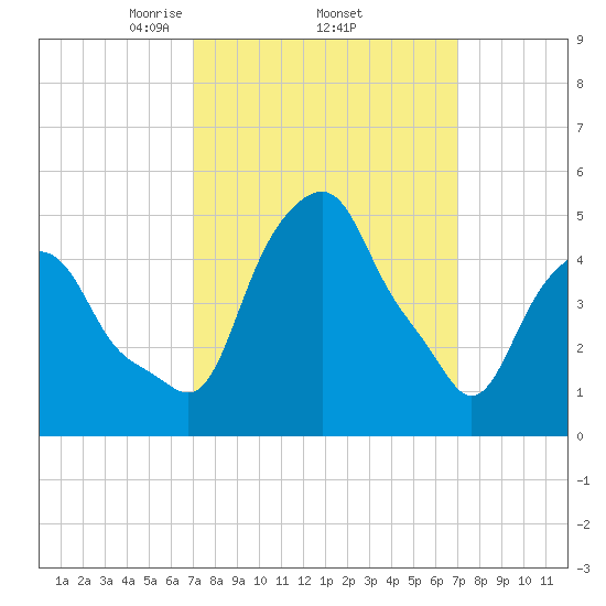 Castleton tide chart for Thursday, March 16, 2023