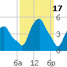 Castleton tide chart for Friday, March 17, 2023
