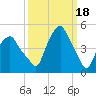 Castleton tide chart for Saturday, March 18, 2023