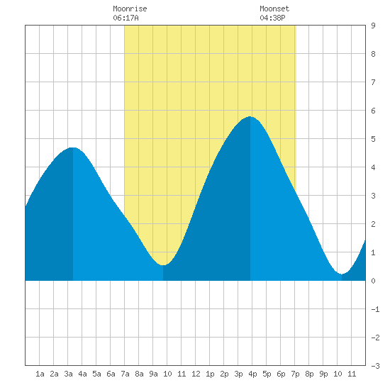 Castleton tide chart for Sunday, March 19, 2023