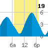 Castleton tide chart for Sunday, March 19, 2023