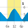 Castleton tide chart for Wednesday, March 1, 2023