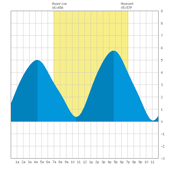 Castleton tide chart for Monday, March 20, 2023