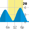 Castleton tide chart for Monday, March 20, 2023