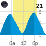Castleton tide chart for Tuesday, March 21, 2023