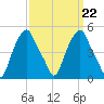 Castleton tide chart for Wednesday, March 22, 2023