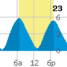Castleton tide chart for Thursday, March 23, 2023