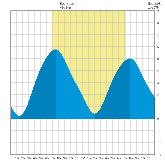 Castleton tide chart for Friday, March 24, 2023