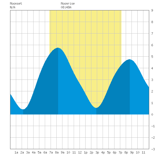 Castleton tide chart for Saturday, March 25, 2023
