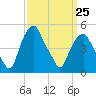 Castleton tide chart for Saturday, March 25, 2023